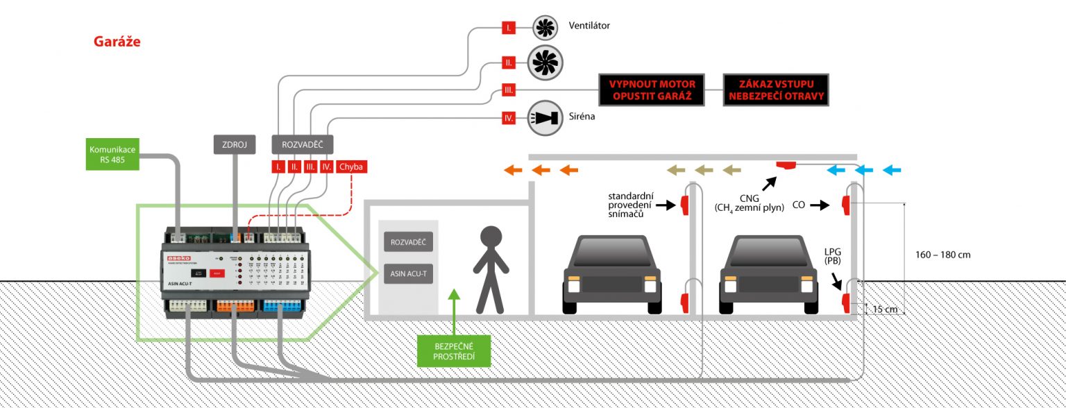 Gas detection - Aseko Detection Systems